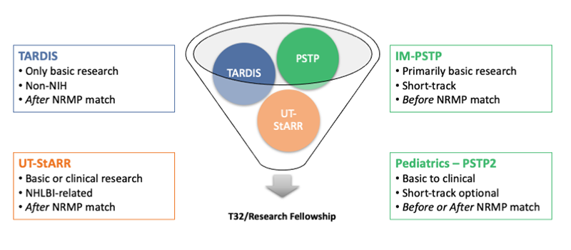 UT-StARR Relationship with other Training Programs graphic image showing relationship of UT-StARR program to other Residency Training Programs